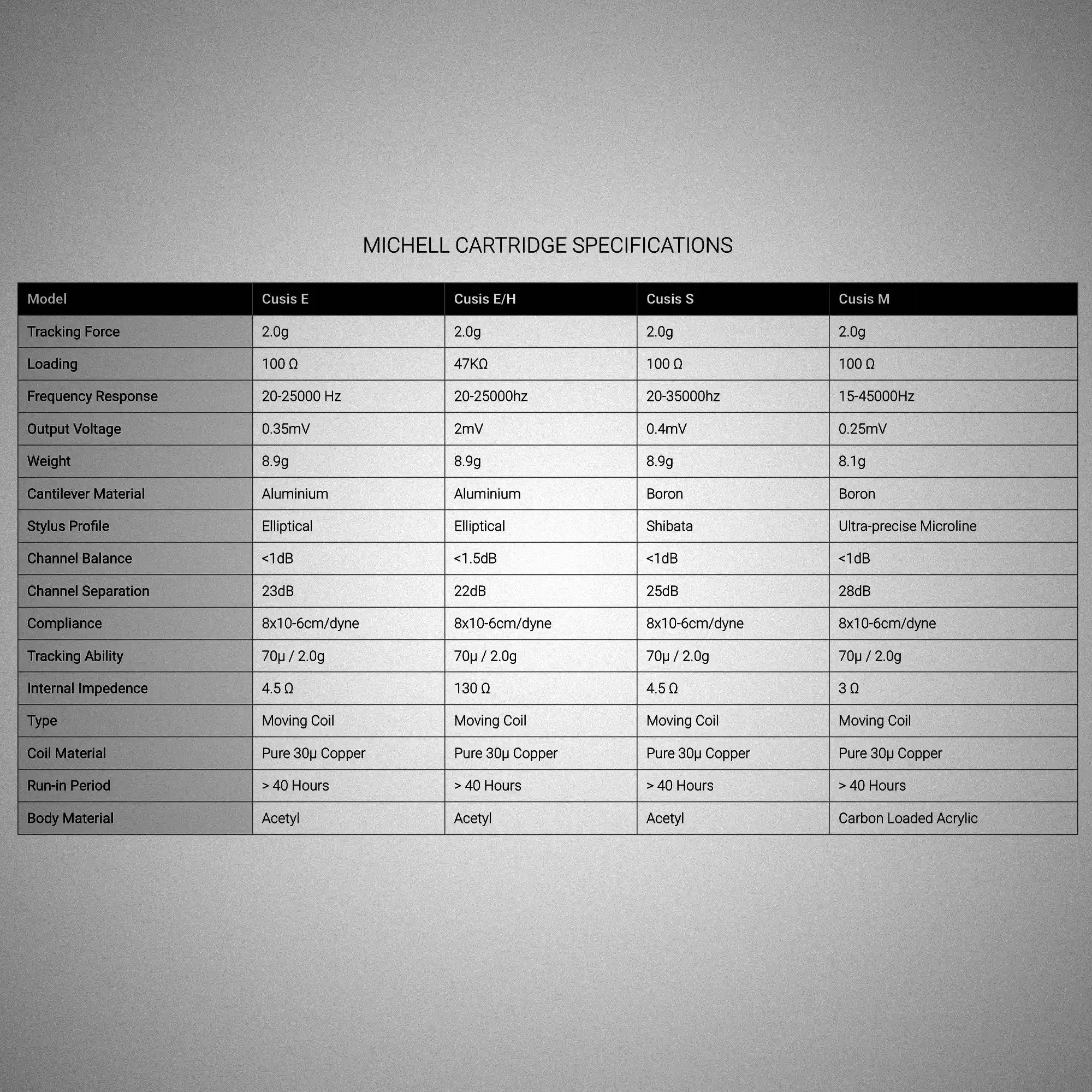 Michell Cusis Cartridge Specifications - DOUGLAS HIFI