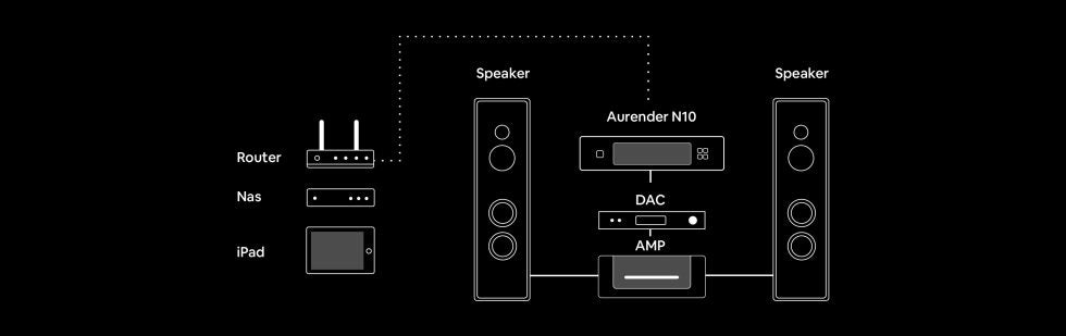 Douglas HiFi - Aurender N10 Reference Caching Music Server Streamer - Typical System Configuration - Osborne Park Perth